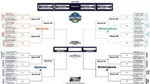 2025 March Madness: Women's NCAA tournament schedule, dates, times