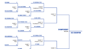 2025 ACC baseball tournament: Bracket, schedule, scores