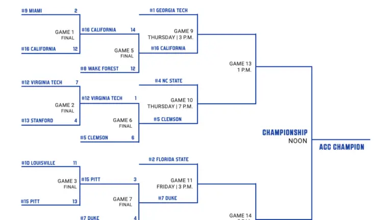 2025 ACC baseball tournament: Bracket, schedule, scores