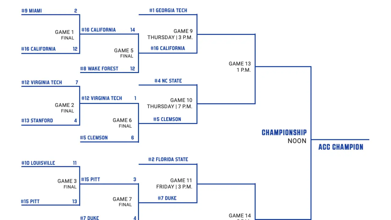 2025 ACC baseball tournament: Bracket, schedule, scores
