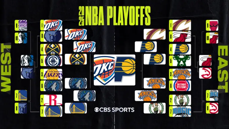 2025 NBA playoff bracket, scores, NBA Finals schedule as OKC pulls ahead vs. Pacers
